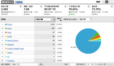 Firefox佔有率高達87.24%，IE則只有1.69%，排第5名